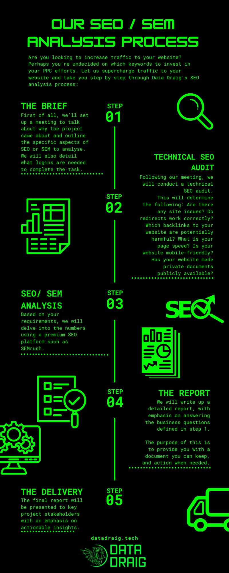 infographic explaining Data Draig Ltd's process in a market research project